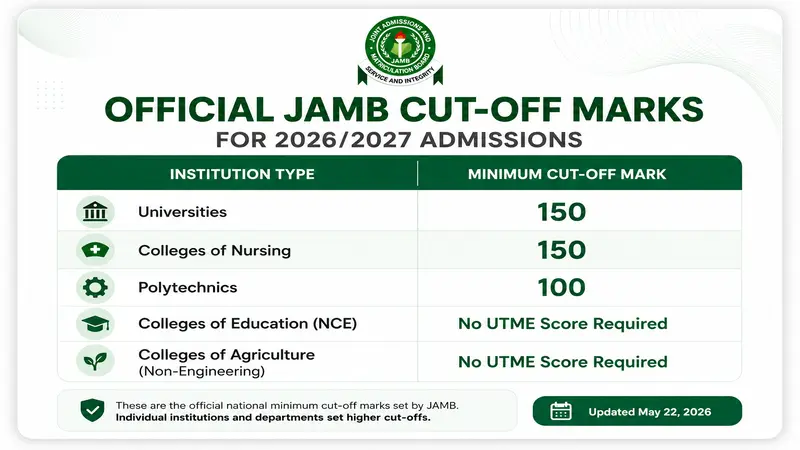 Official JAMB cut off mark for 2026/2027 admissions